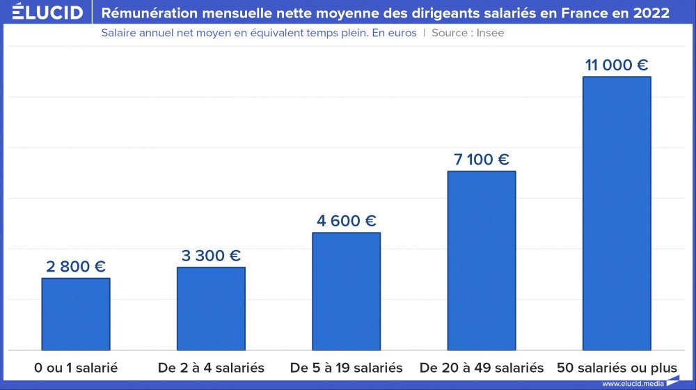 Rémunération mensuelle nette moyenne des dirigeants salariés en France en 2022