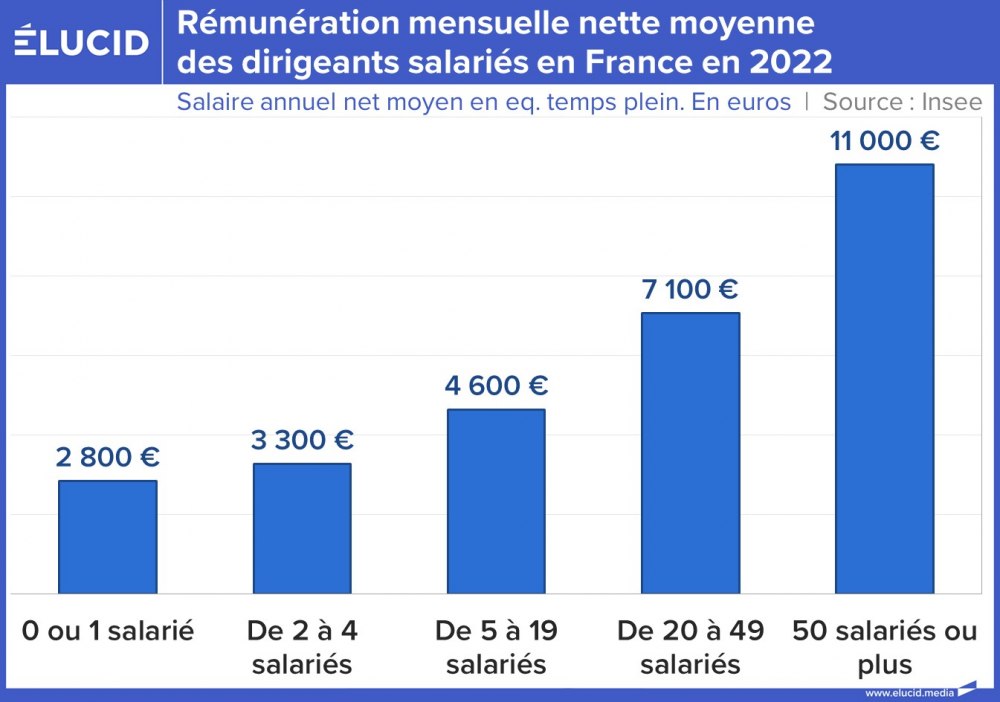 Rémunération mensuelle nette moyenne des dirigeants salariés en France en 2022