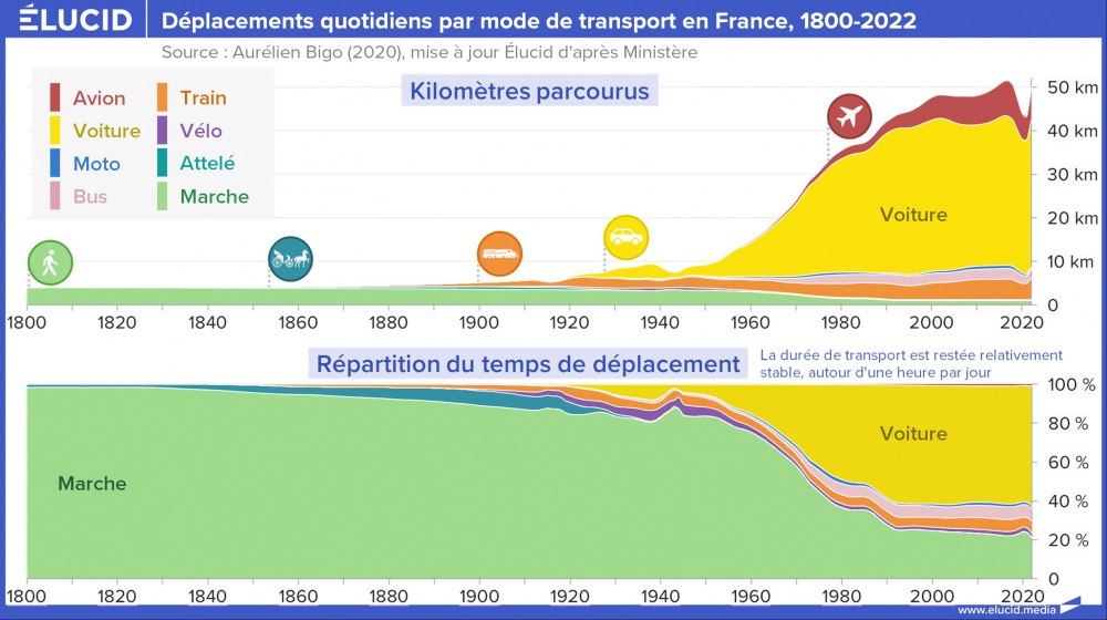 Déplacements quotidiens par mode de transport en France, 1800-2022