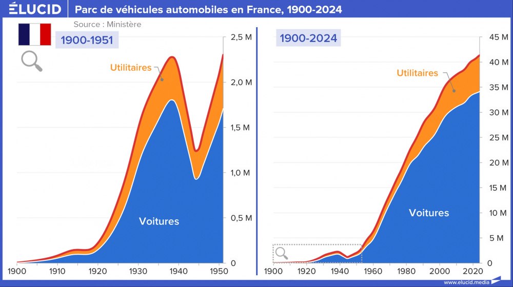 Parc de véhicules automobiles en France, 1900-2024