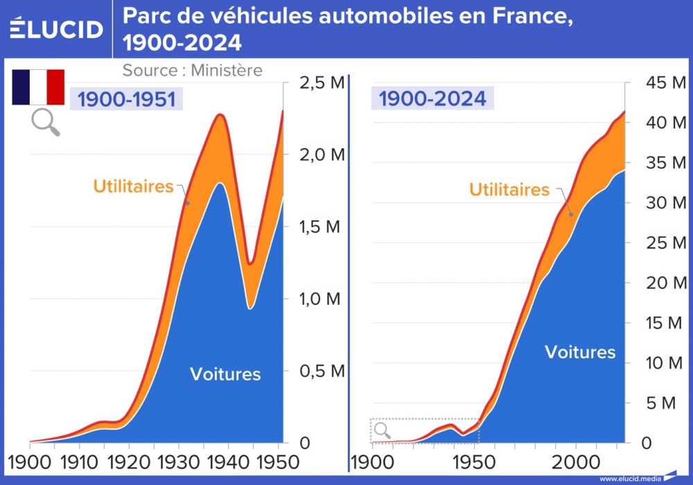 Parc de véhicules automobiles en France, 1900-2024
