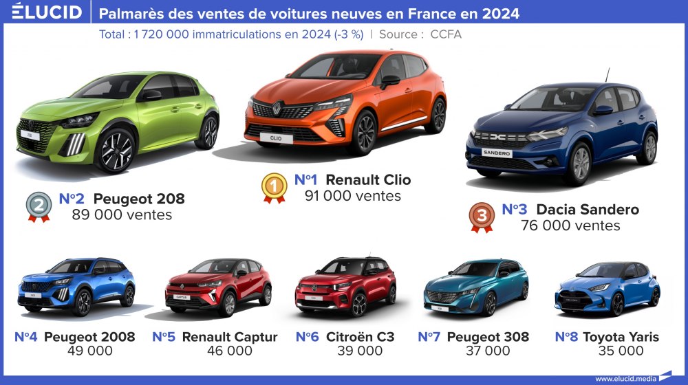 Palmarès des ventes de voiture neuves en France en 2024