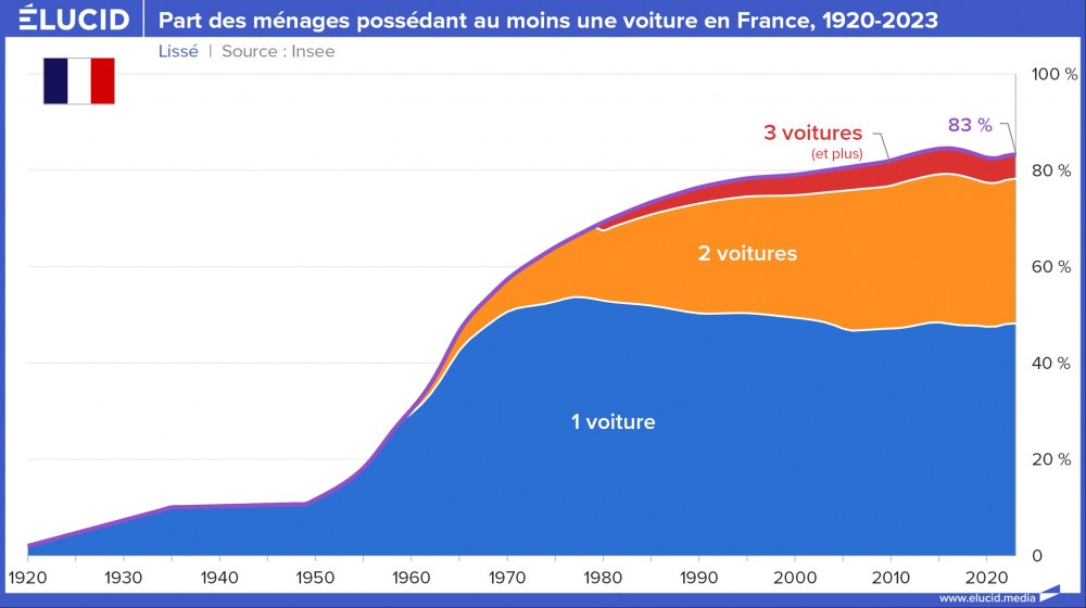 Part des ménages possédant au moins une voiture en France, 1920-2023