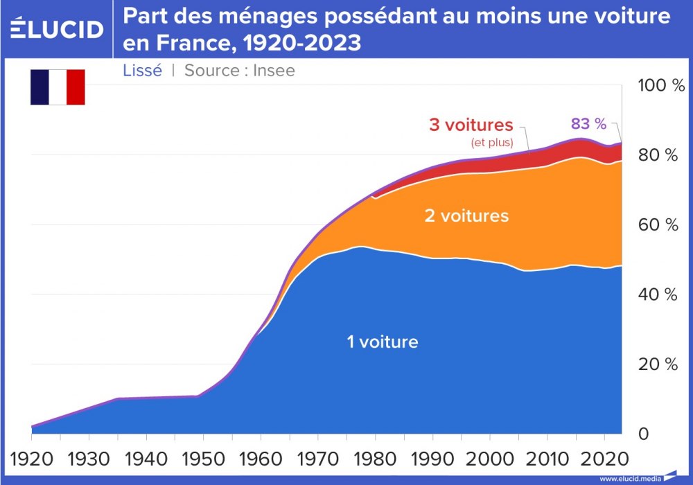 Part des ménages possédant au moins une voiture en France, 1920-2023