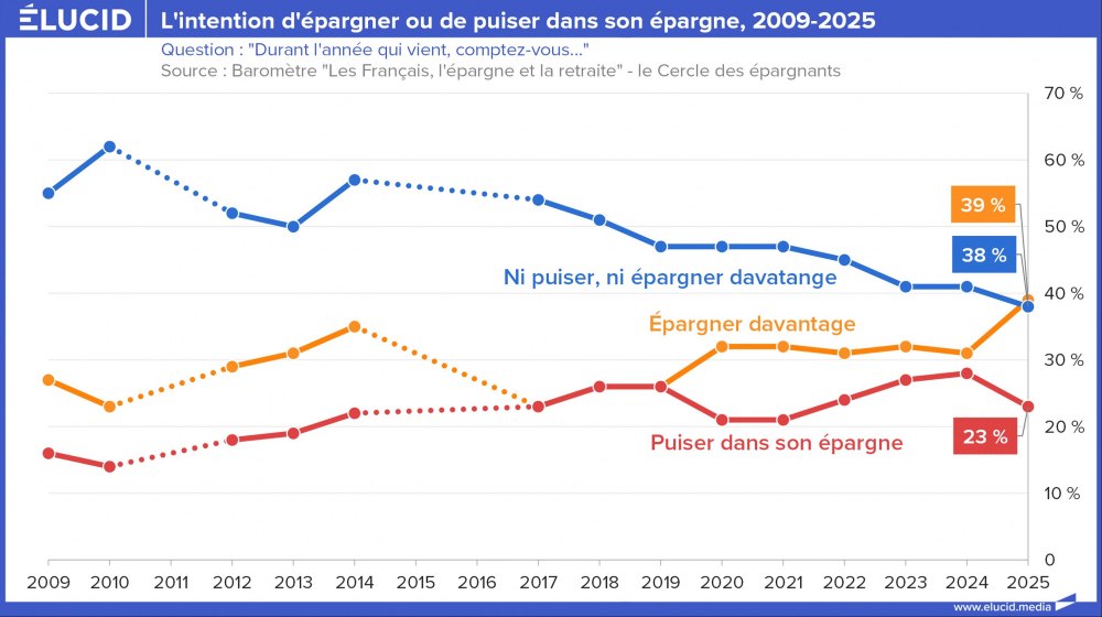 L'intention d'épargner ou de puiser dans son épargne, 2009-2025
