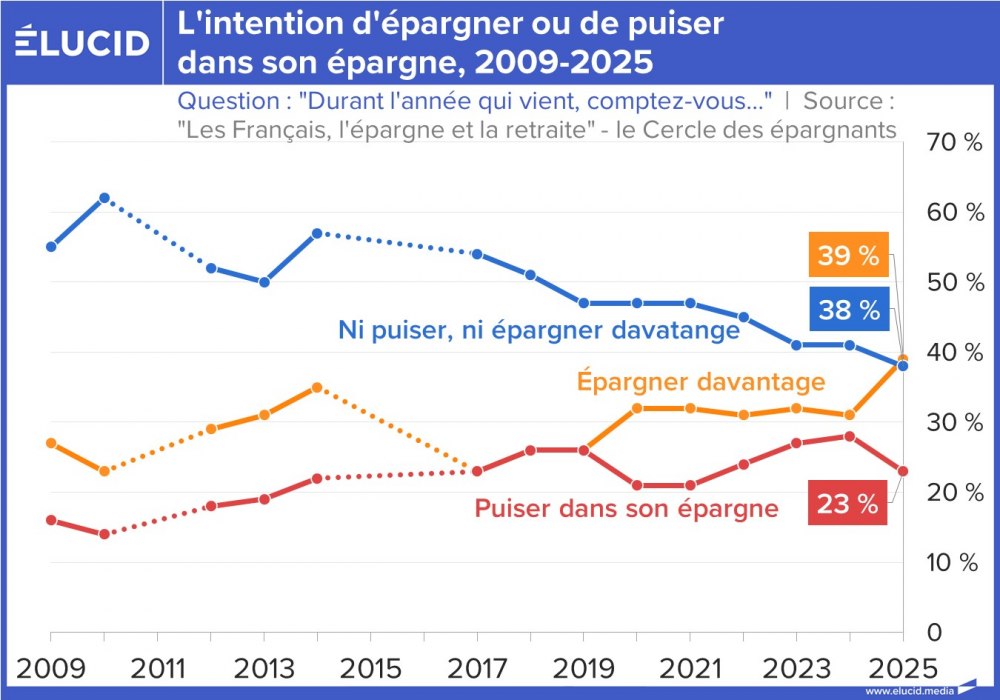 L'intention d'épargner ou de puiser dans son épargne, 2009-2025