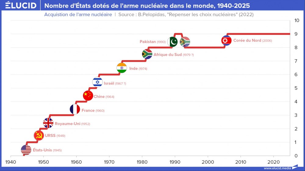 Nombre d'États dotés de l'arme nucléaire dans le monde, 1940-2025