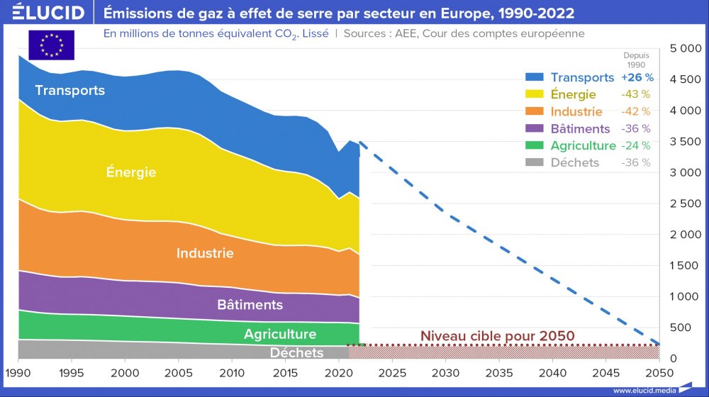 Émissions de gaz à effet de serre par secteur en Europe, 1990-2022