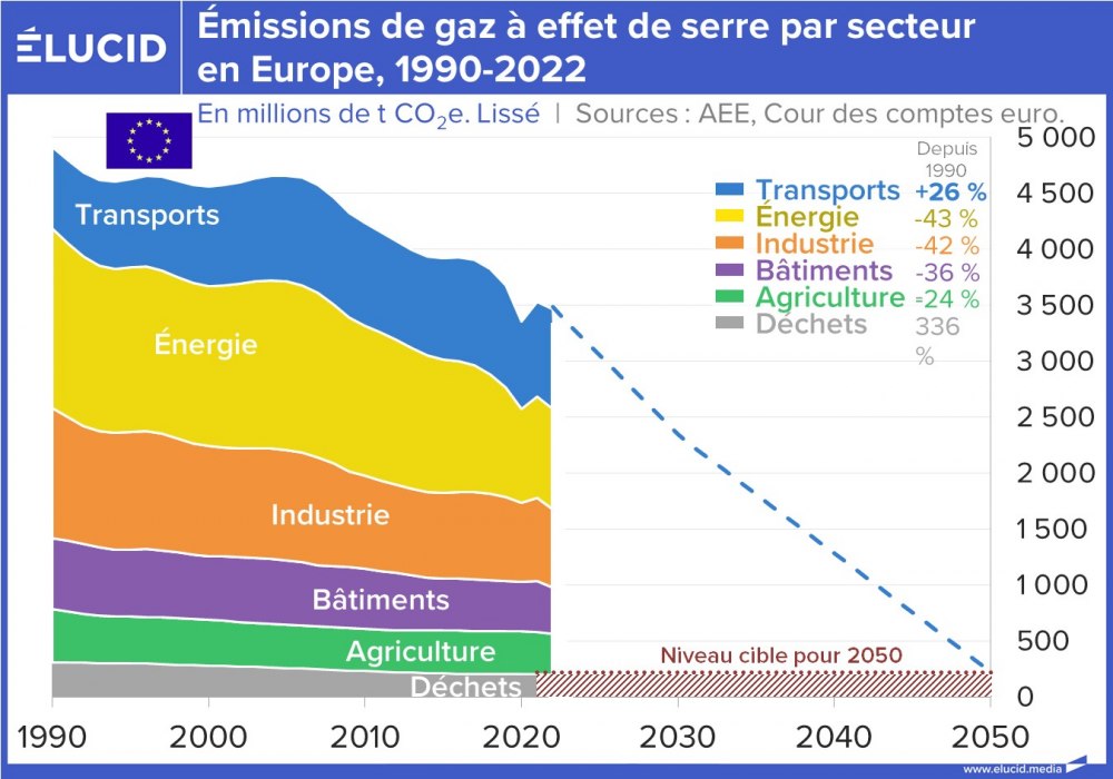 Émissions de gaz à effet de serre par secteur en Europe, 1990-2022