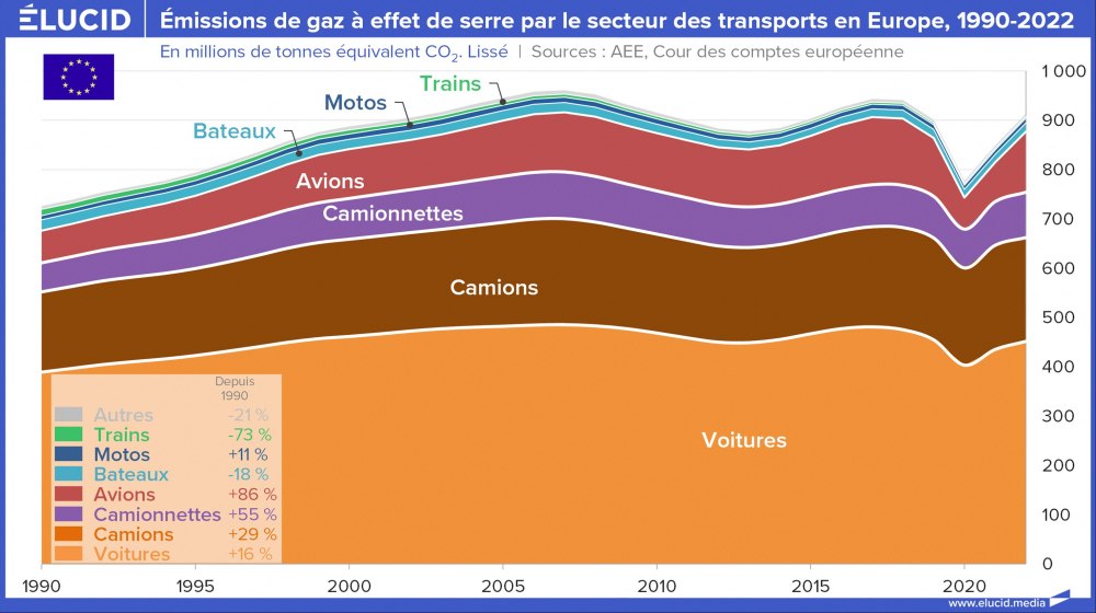Émissions de gaz à effet de serre par le secteur des transports en Europe, 1990-2022