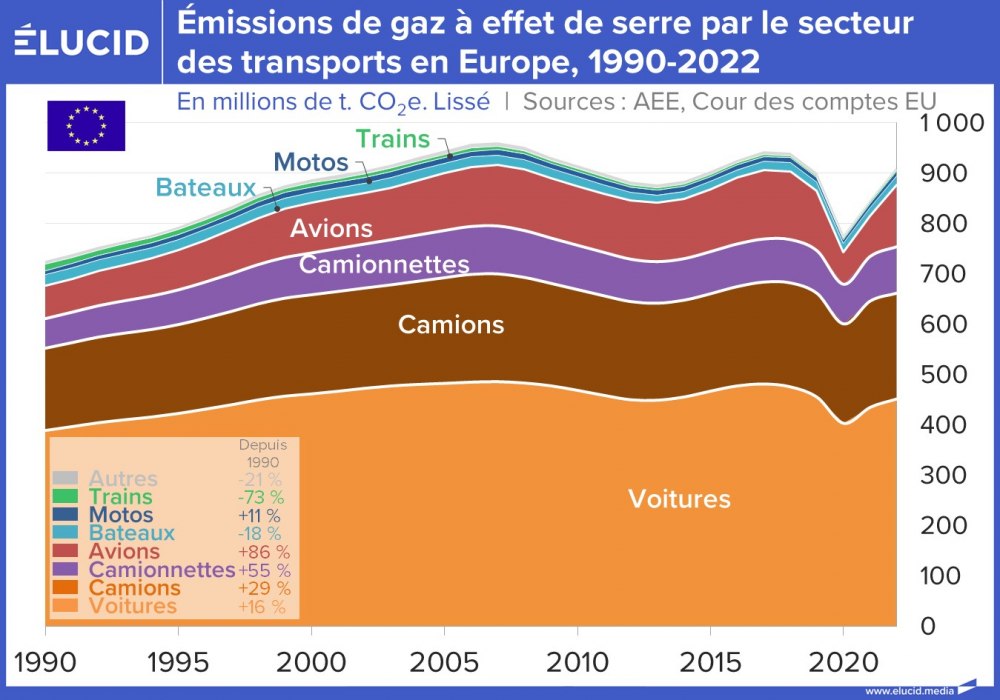 Émissions de gaz à effet de serre par le secteur des transports en Europe, 1990-2022
