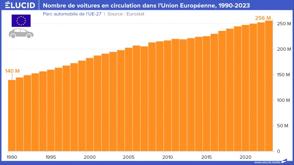 Nombre de voitures en circulation dans l'Union Européenne, 1990-2023