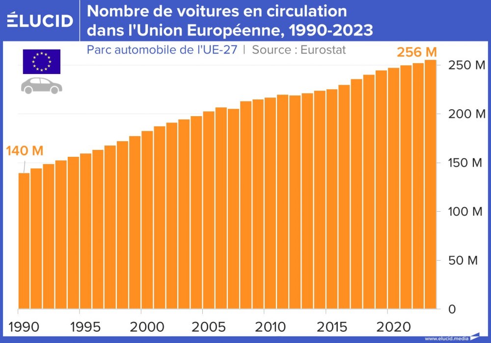 Nombre de voitures en circulation dans l'Union Européenne, 1990-2023