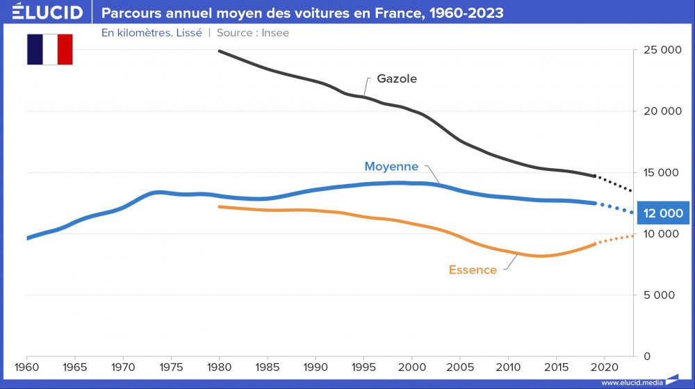 Parcours annuel moyen des voitures en France, 1960-2023