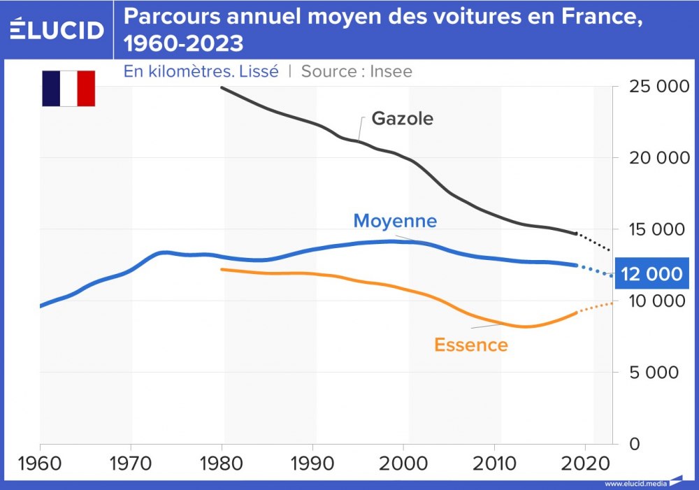 Parcours annuel moyen des voitures en France, 1960-2023