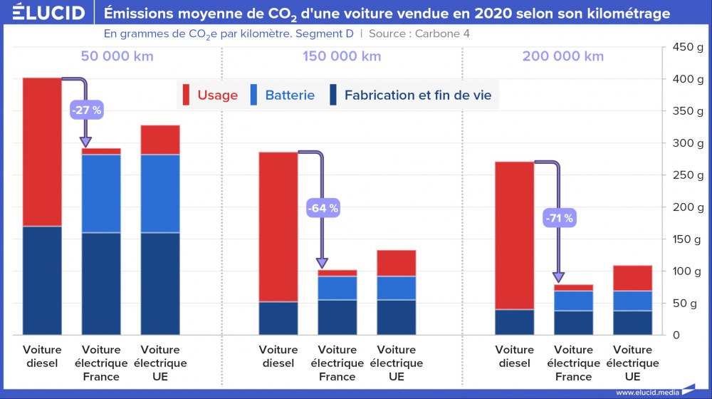 Émissions moyenne de CO2 d'une voiture vendue en 2020 selon son kilométrage