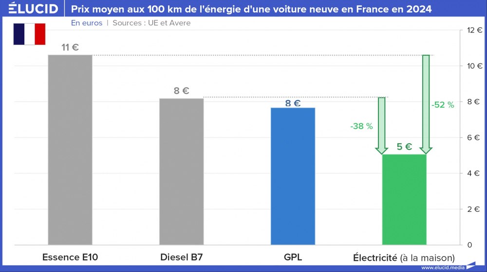 Prix moyen aux 100 km de l'énergie d'une voiture neuve en France en 2024