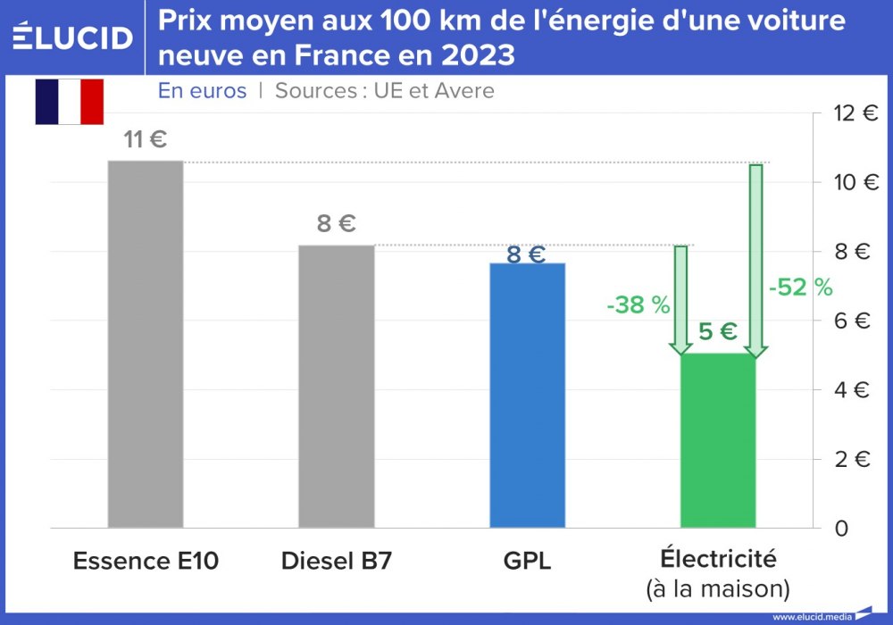 Prix moyen aux 100 km de l'énergie d'une voiture neuve en France en 2024
