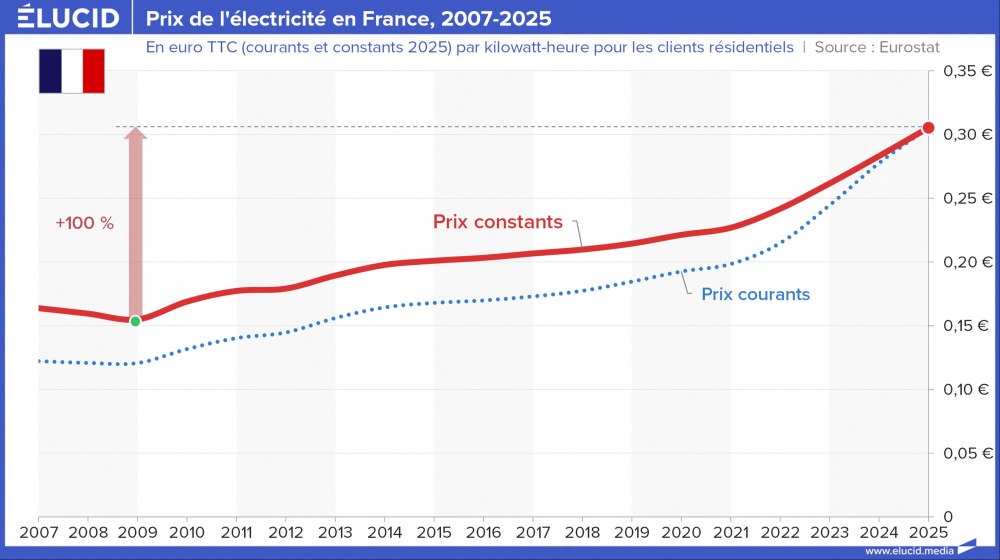 Prix de l'électricité en France, 2007-2025