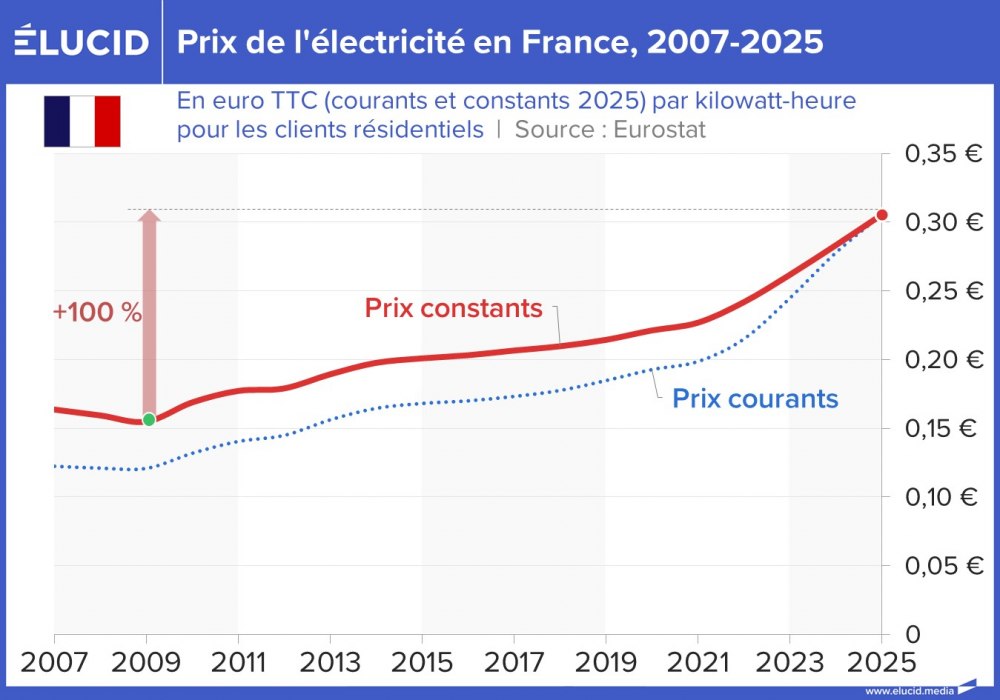 Prix de l'électricité en France, 2007-2025