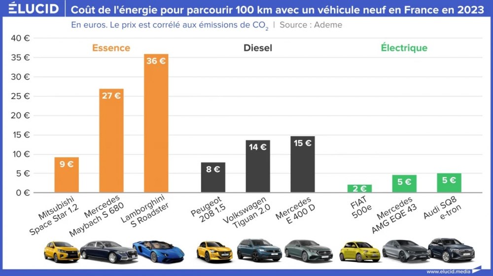 Coût de l'énergie pour parcourir 100 km avec un véhicule neuf en France en 2023