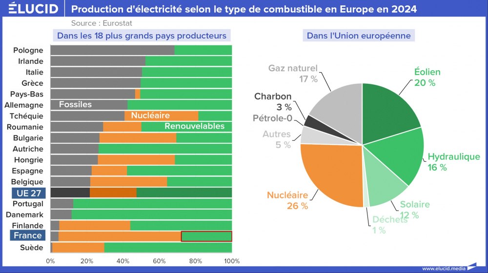 Production d'électricité selon le type de combustible en Europe en 2024