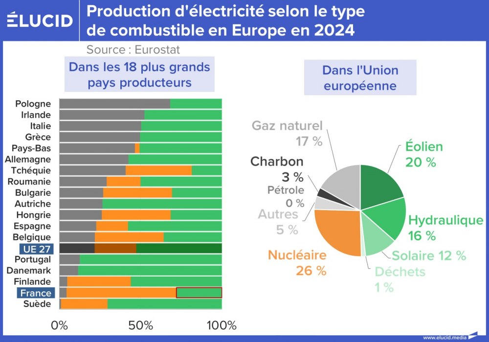 Production d'électricité selon le type de combustible en Europe en 2024