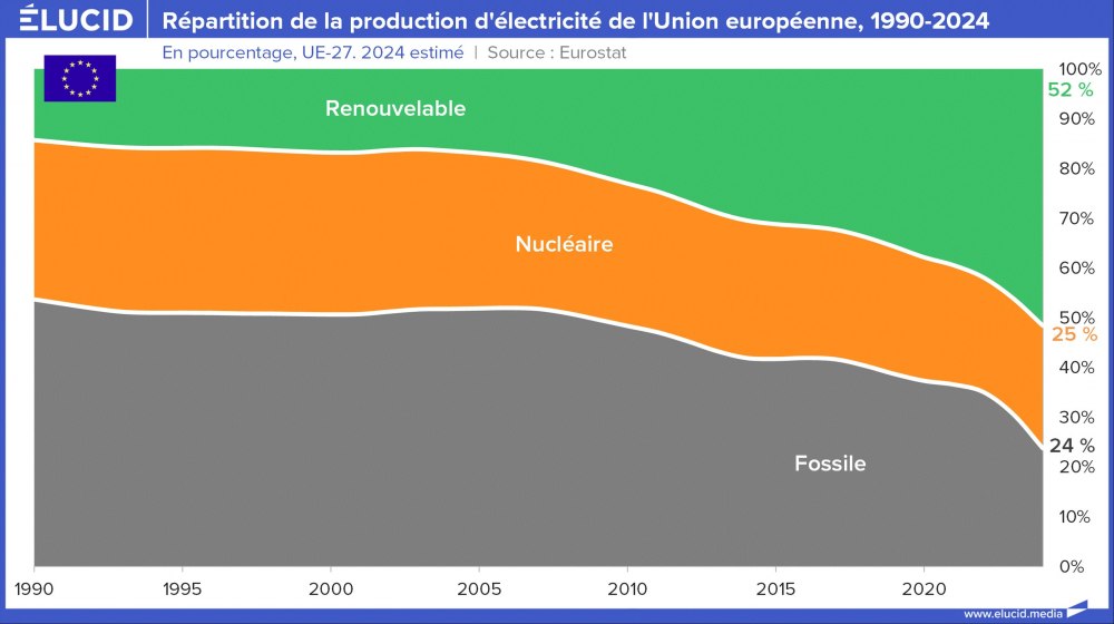 Répartition de la production d'électricité de l'Union européenne, 1990-2024