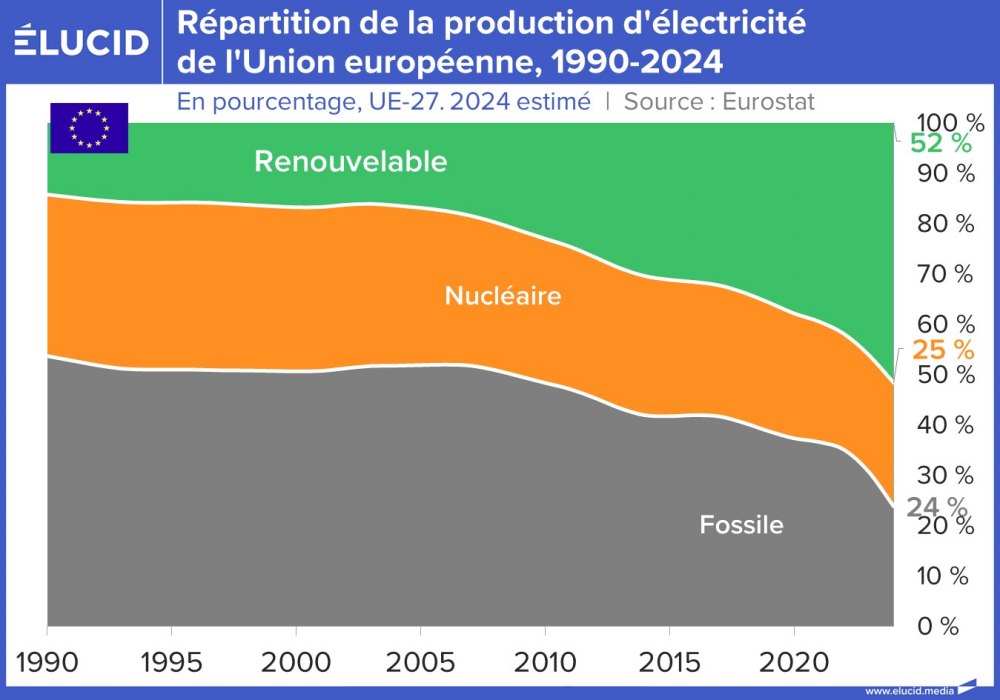 Répartition de la production d'électricité de l'Union européenne, 1990-2024