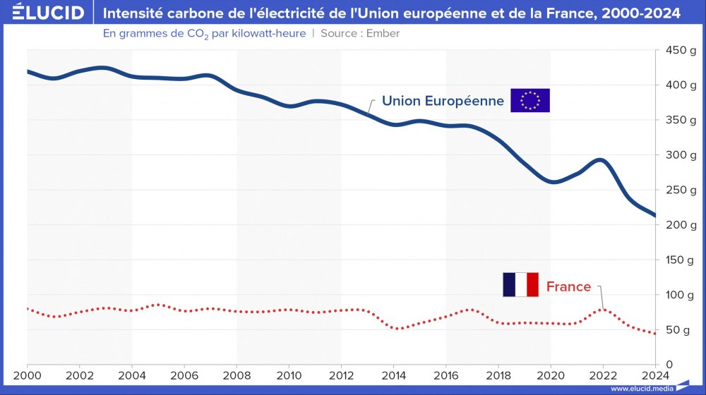 Intensité carbone de l'électricité de l'Union européenne et de la France, 2000-2024