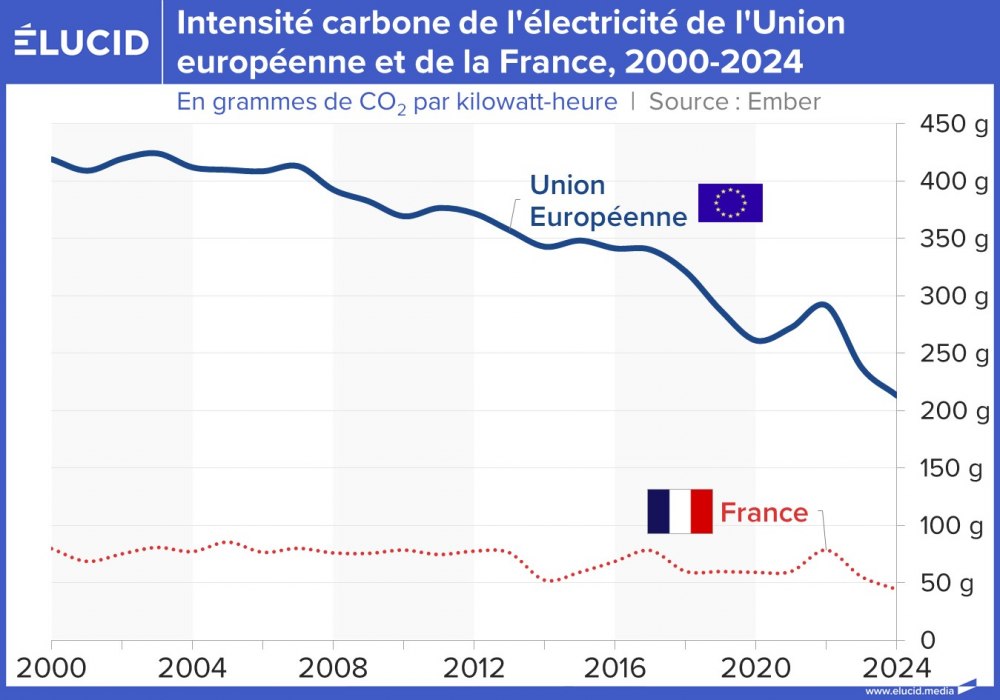 Intensité carbone de l'électricité de l'Union européenne et de la France, 2000-2024