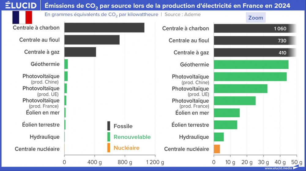 Émissions de CO2 par source lors de la production d'électricité en France en 2024