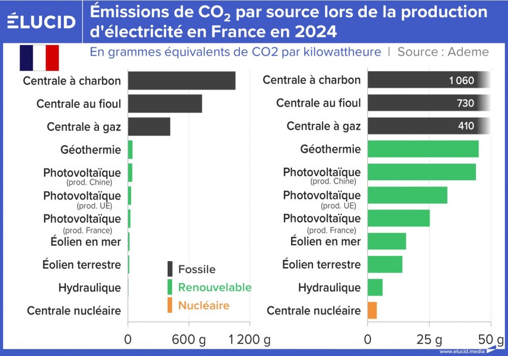 Émissions de CO2 par source lors de la production d'électricité en France en 2024