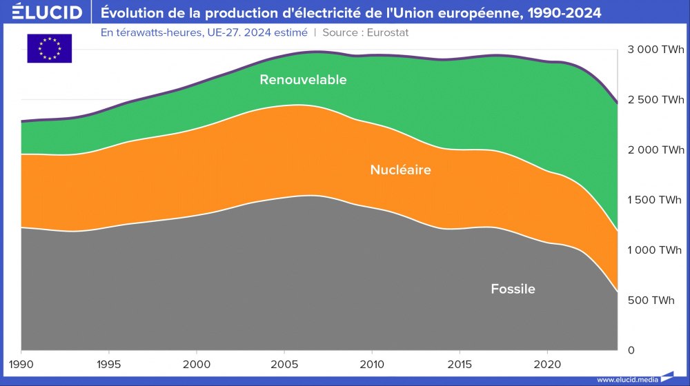 Évolution de la production d'électricité de l'Union européenne, 1990-2024