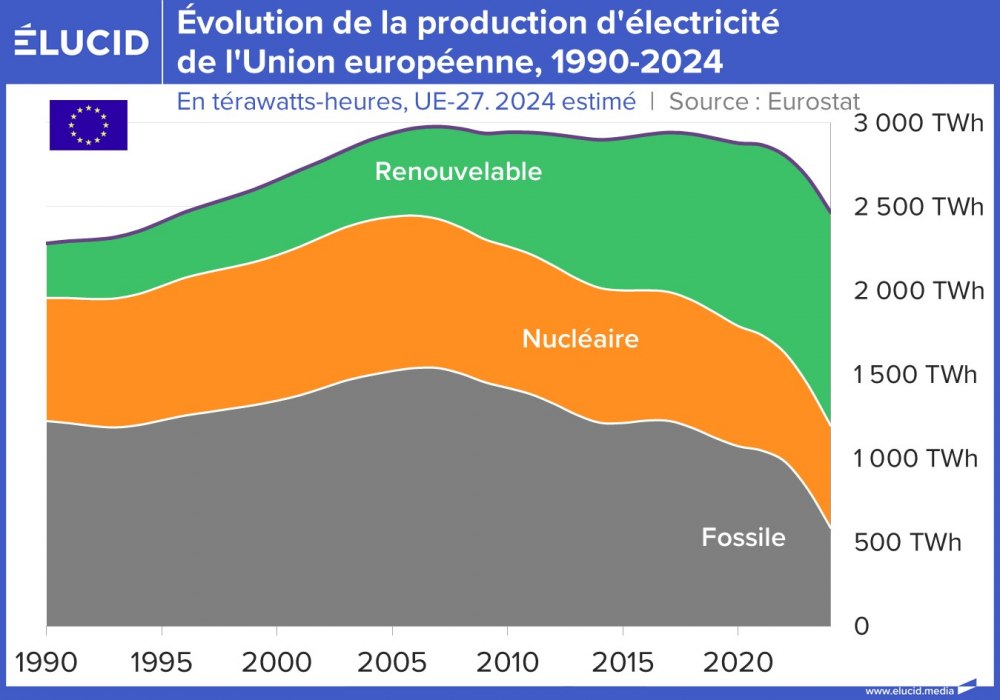 Évolution de la production d'électricité de l'Union européenne, 1990-2024