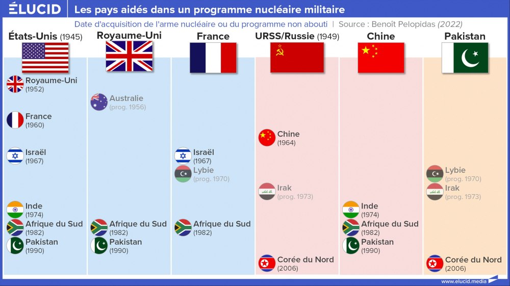 Les pays aidés dans un programme nucléaire militaire