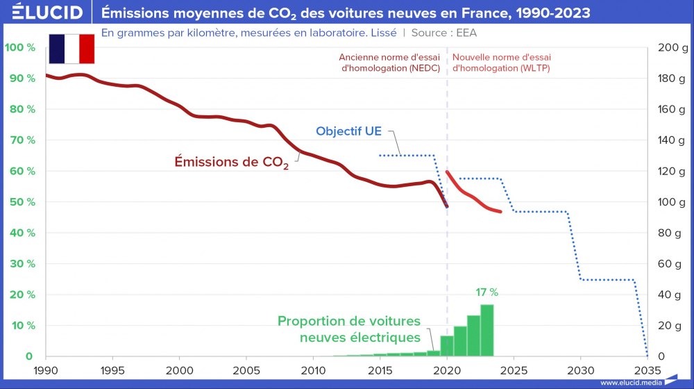 Émissions moyennes de CO2 des voitures neuves en France, 1990-2023