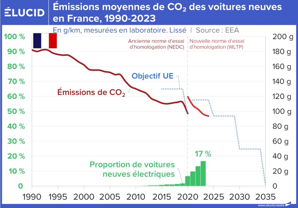 Émissions moyennes de CO2 des voitures neuves en France, 1990-2023