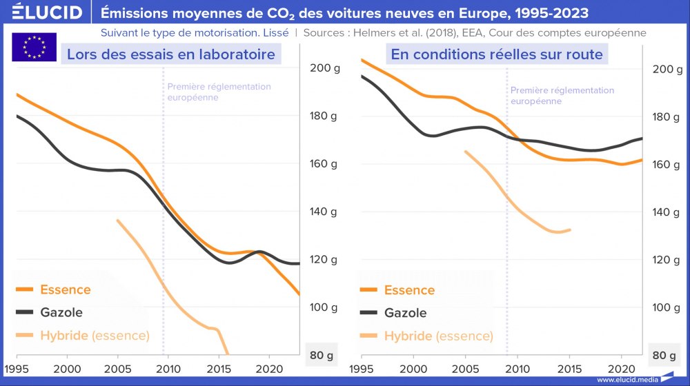 Émissions moyennes de CO2 des voitures neuves en Europe, 1995-2023