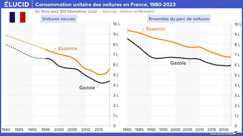Consommation unitaire des voitures en France, 1980-2023