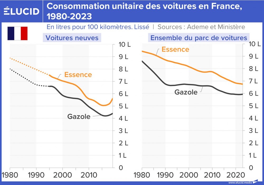 Consommation unitaire des voitures en France, 1980-2023