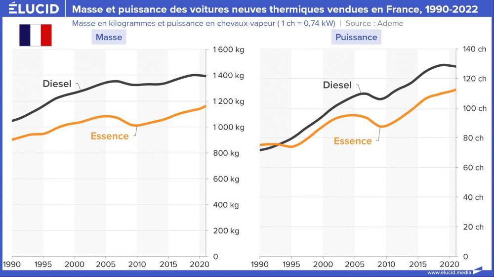 Masse et puissance des voitures neuves thermiques vendues en France, 1990-2022
