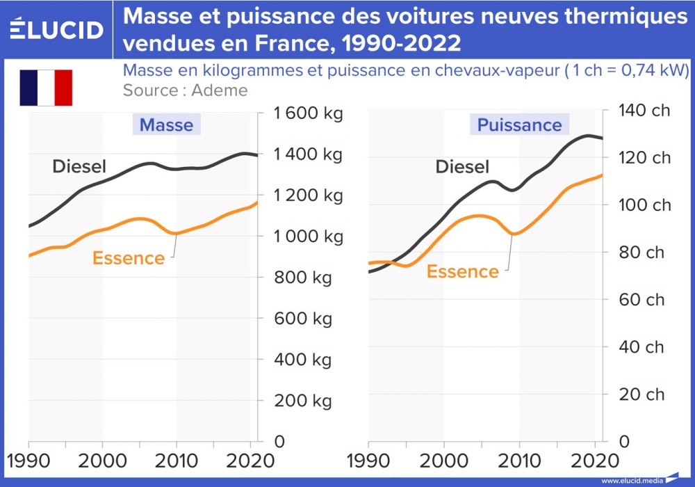 Masse et puissance des voitures neuves thermiques vendues en France, 1990-2022
