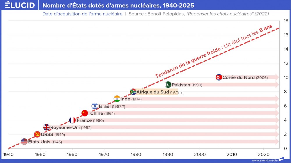 Nombre d'États dotés d'armes nucléaires, 1940-2025