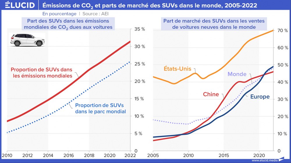 Émissions de CO2 et parts de marché des SUVs dans le monde, 2005-2022