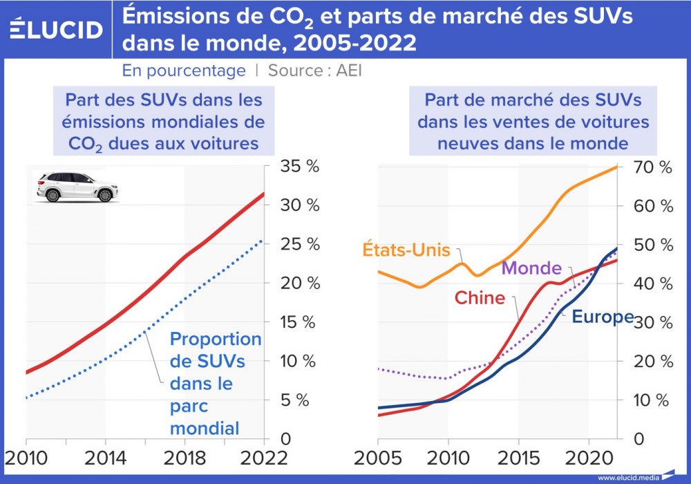 Émissions de CO2 et parts de marché des SUVs dans le monde, 2005-2022
