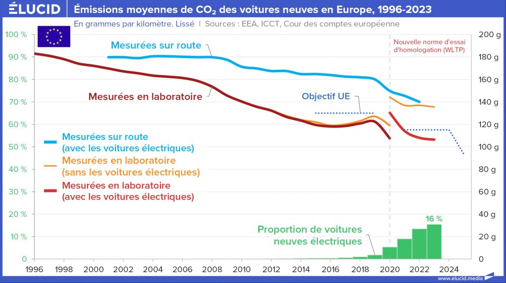 Émissions moyennes de CO2 des voitures neuves en Europe, 1996-2023