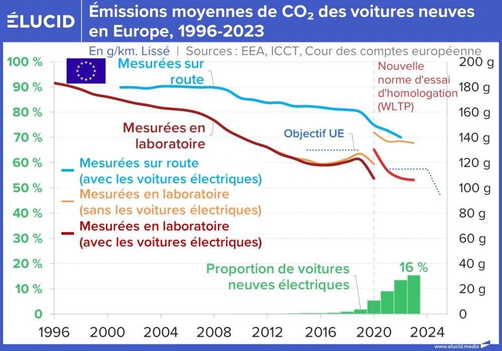 Émissions moyennes de CO2 des voitures neuves en Europe, 1996-2023