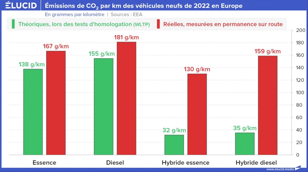 Émission de CO2 par km des véhicules neufs de 2022 en Europe