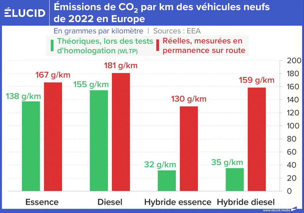 Émission de CO2 par km des véhicules neufs de 2022 en Europe